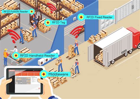 warehouse logistics rfid systems